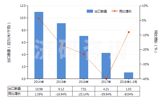 2014-2018年3月中國聚酯短纖＜85%棉混未漂斜紋布（平米重＞170g）(HS55141210)出口量及增速統(tǒng)計